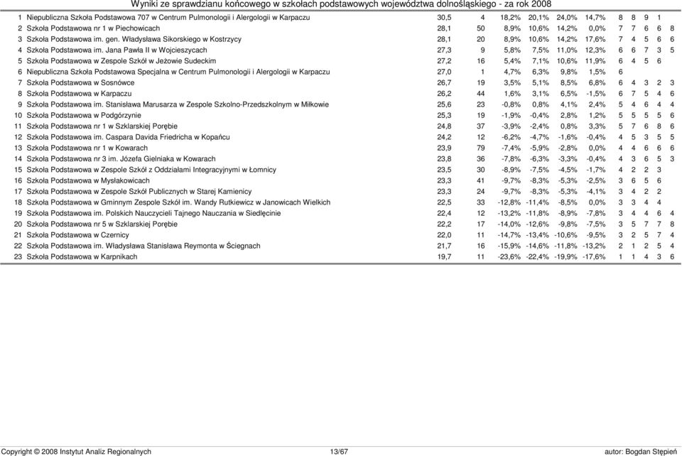 Jana Pawła II w Wojcieszycach 27,3 9 5,8% 7,5% 11,0% 12,3% 6 6 7 3 5 5 Szkoła Podstawowa w Zespole Szkół w Jeżowie Sudeckim 27,2 16 5,4% 7,1% 10,6% 11,9% 6 4 5 6 6 Niepubliczna Szkoła Podstawowa