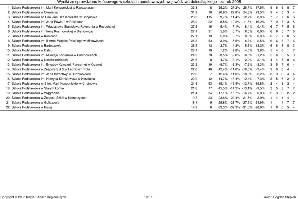Janusza Korczaka w Chojnowie 28,3 115 9,7% 11,4% 12,7% 8,8% 7 7 7 6 6 4 Szkoła Podstawowa im. Jana Pawła II w Rokitkach 28,0 22 8,5% 10,2% 11,6% 16,2% 7 9 7 3 5 5 Szkoła Podstawowa im.