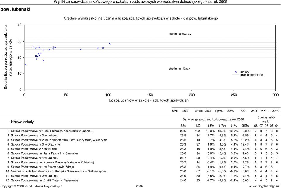 granice staninów s23 SPo: 25,2 SWo: 25,4 P Wo: -0,8% SKo: 25,8 P Kh: -2,3% Nazwa szkoły Dane ze sprawdzianu końcowego za rok 2008 SSo LZ S Ko S Wo S Po S Go Staniny szkół wg lat 08 07 06 05 04 1