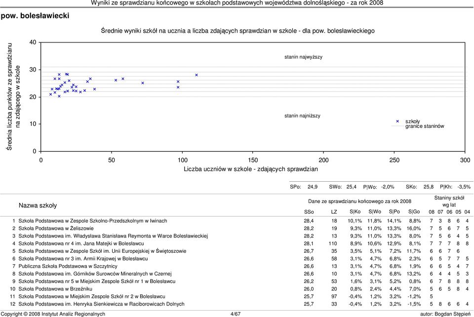 szkoły granice staninów s23 SPo: 24,9 SWo: 25,4 P Wo: -2,0% SKo: 25,8 P Kh: -3,5% Nazwa szkoły Dane ze sprawdzianu końcowego za rok 2008 SSo LZ S Ko S Wo S Po S Go Staniny szkół wg lat 08 07 06 05 04