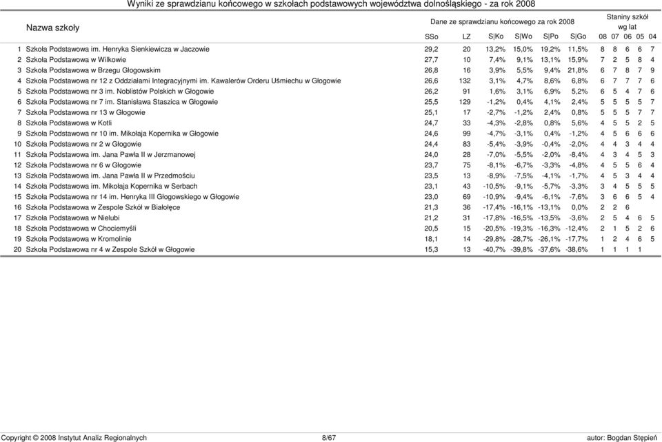 5,5% 9,4% 21,8% 6 7 8 7 9 4 Szkoła Podstawowa nr 12 z Oddziałami Integracyjnymi im. Kawalerów Orderu Uśmiechu w Głogowie 26,6 132 3,1% 4,7% 8,6% 6,8% 6 7 7 7 6 5 Szkoła Podstawowa nr 3 im.