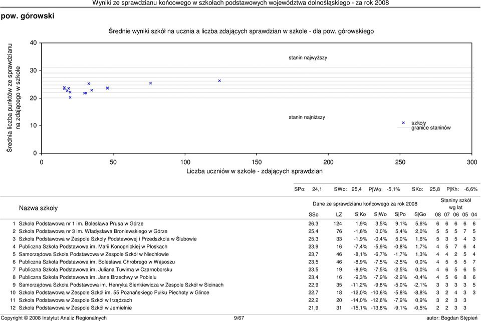 granice staninów s23 SPo: 24,1 SWo: 25,4 P Wo: -5,1% SKo: 25,8 P Kh: -6,6% Nazwa szkoły Dane ze sprawdzianu końcowego za rok 2008 SSo LZ S Ko S Wo S Po S Go Staniny szkół wg lat 08 07 06 05 04 1
