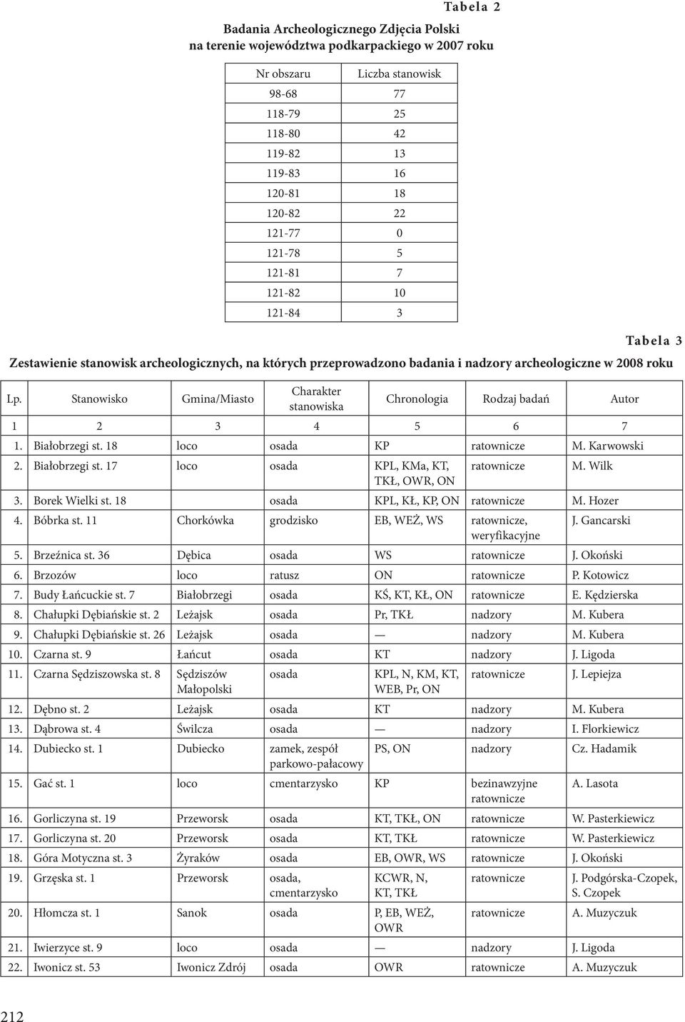 Stanowisko Gmina/Miasto Charakter stanowiska Chronologia Rodzaj badań Autor 1 2 3 4 5 6 7 1. Białobrzegi st. 18 loco osada KP M. Karwowski 2. Białobrzegi st. 17 loco osada KPL, KMa, KT, M.