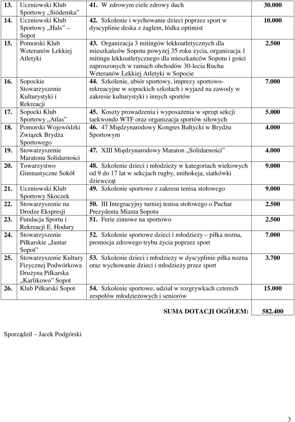 Szkolenie i wychowanie dzieci poprzez sport w dyscyplinie deska z Ŝaglem, łódka optimist 43.