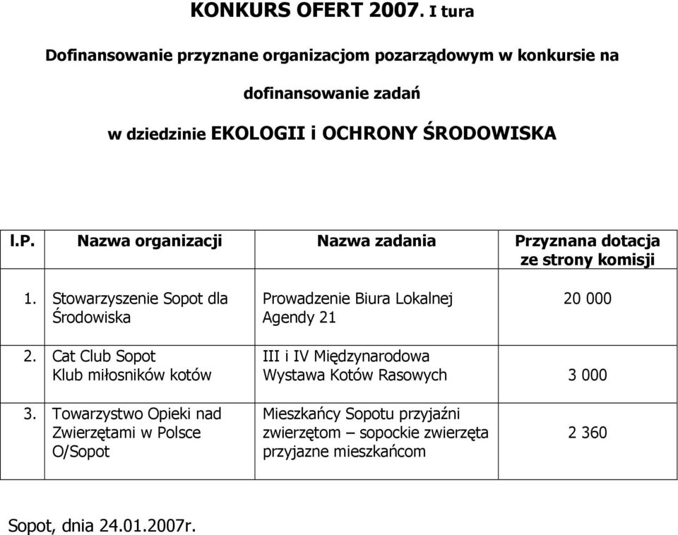 Stowarzyszenie Sopot dla Środowiska Prowadzenie Biura Lokalnej Agendy 2 20 000 2.
