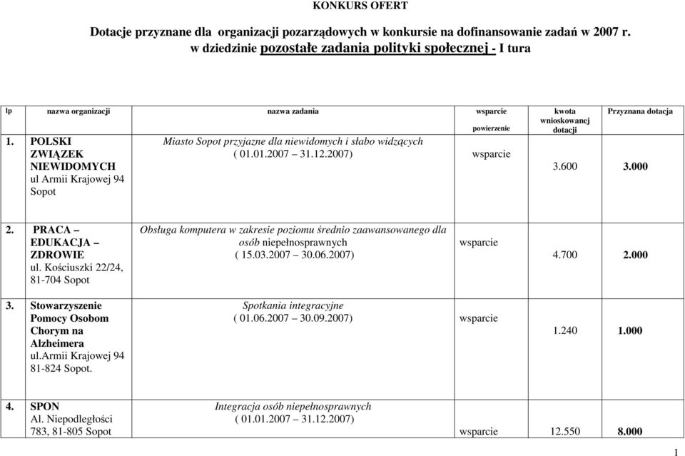 POLSKI ZWIĄZEK NIEWIDOMYCH ul Armii Krajowej 94 Sopot Miasto Sopot przyjazne dla niewidomych i słabo widzących ( 0.0.2007 3.2.2007) kwota wnioskowanej dotacji Przyznana dotacja 3.600 3.000 2.