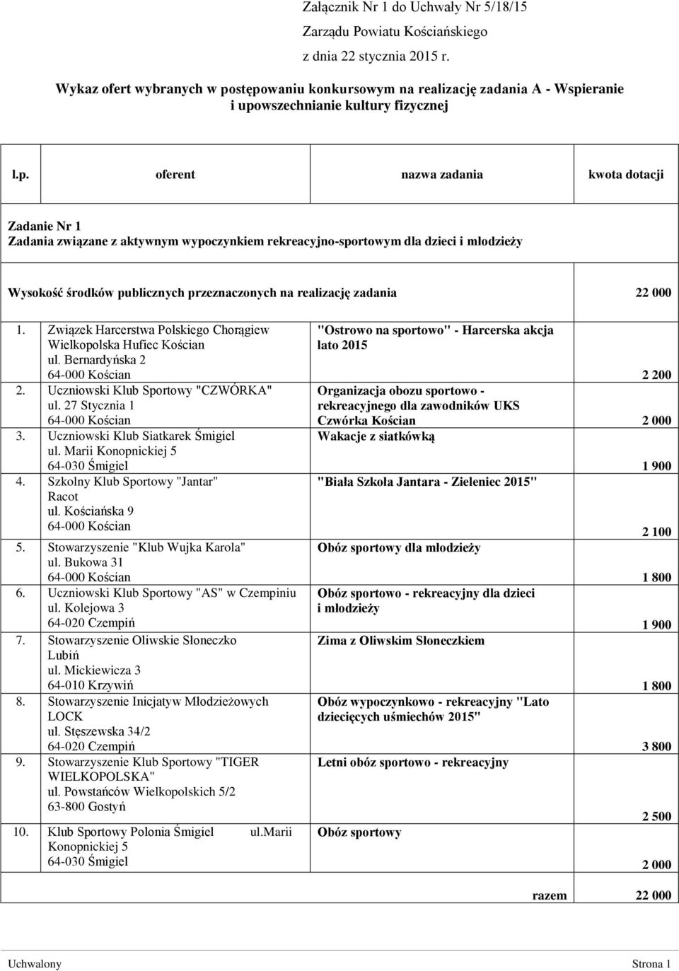 stępowaniu konkursowym na realizację zadania A - Wspieranie i upowszechnianie kultury fizycznej l.p. oferent nazwa zadania kwota dotacji Zadanie Nr 1 Zadania związane z aktywnym wypoczynkiem