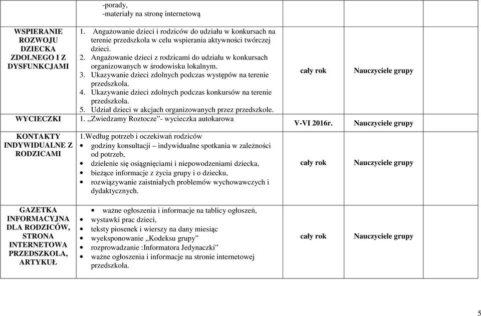 Angażowanie dzieci z rodzicami do udziału w konkursach organizowanych w środowisku lokalnym. 3. Ukazywanie dzieci zdolnych podczas występów na terenie przedszkola. 4.