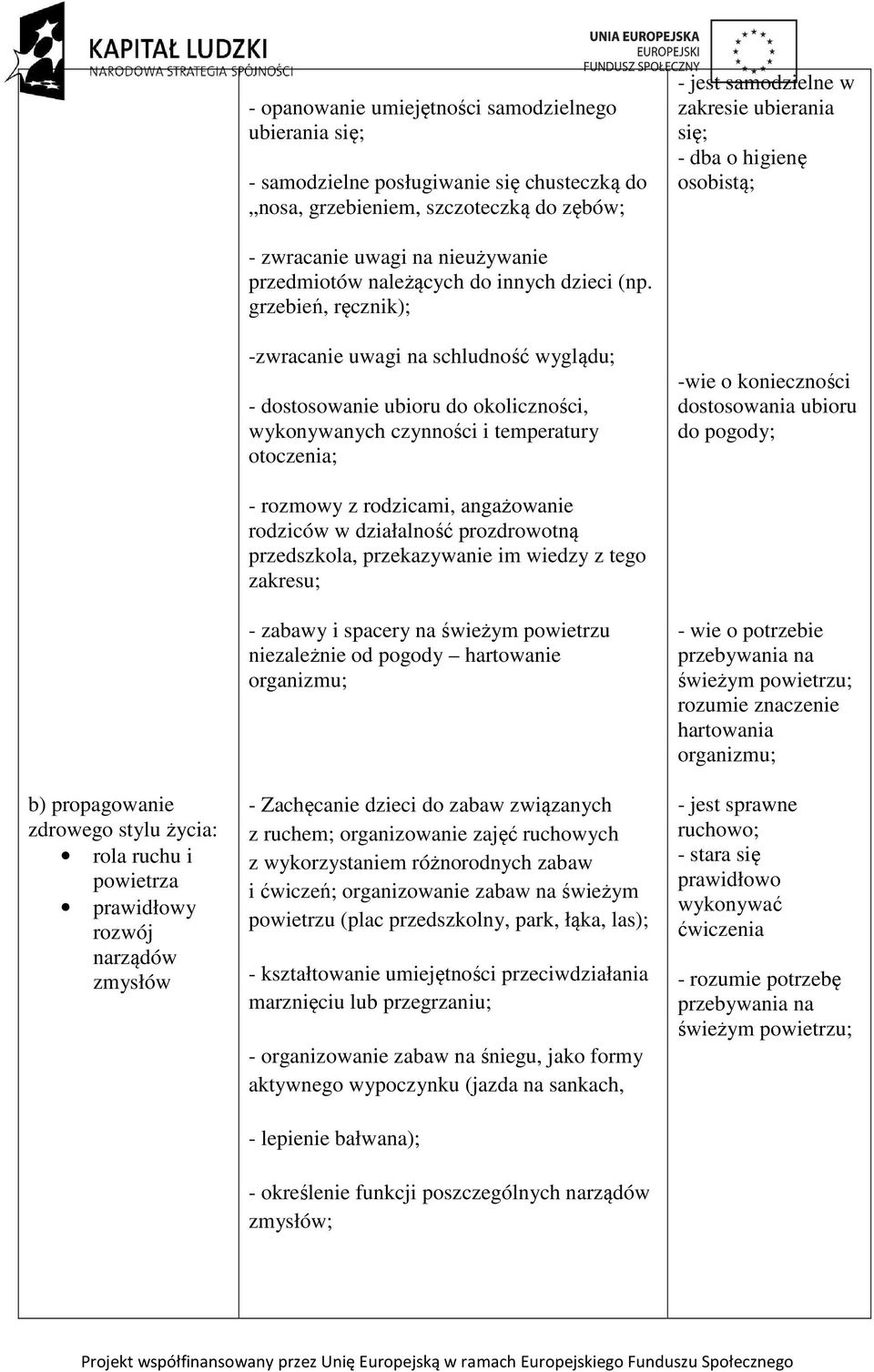 grzebień, ręcznik); -zwracanie uwagi na schludność wyglądu; - dostosowanie ubioru do okoliczności, wykonywanych czynności i temperatury otoczenia; -wie o konieczności dostosowania ubioru do pogody; -