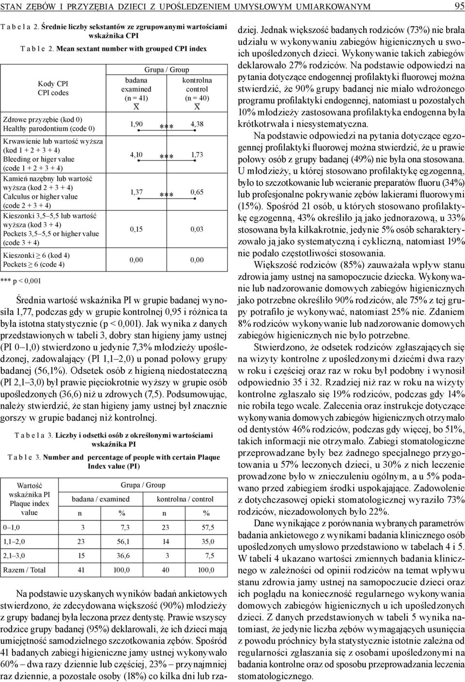Jak wynika z danych przedstawionych w tabeli 3, dobry stan higieny jamy ustnej (PI 0 1,0) stwierdzono u jedynie 7,3% młodzieży upośledzonej, zadowalający (PI 1,1 2,0) u ponad połowy grupy badanej