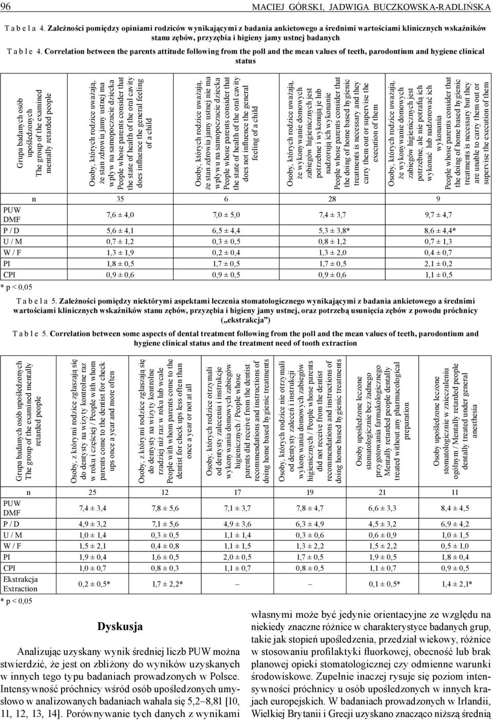 Correlation between the parents attitude following from the poll and the mean values of teeth, parodontium and hygiene clinical status Grupa badanych osób upośledzonych The group of the examined