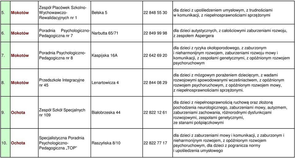 Mokotów Pedagogiczna nr 8 Kaspijska 16A 22 642 69 20 dla dzieci z ryzyka okołoporodowego, z zaburzonym i nieharmonijnym rozwojem, zaburzeniami rozwoju mowy i komunikacji, z zespołami genetycznymi, z