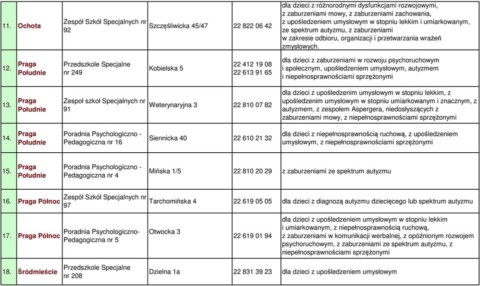 nr 249 Kobielska 5 22 412 19 08 22 613 91 65 dla dzieci z zaburzeniami w rozwoju psychoruchowym i społecznym, upośledzeniem umysłowym, autyzmem i niepełnosprawnościami sprzężonymi 13.