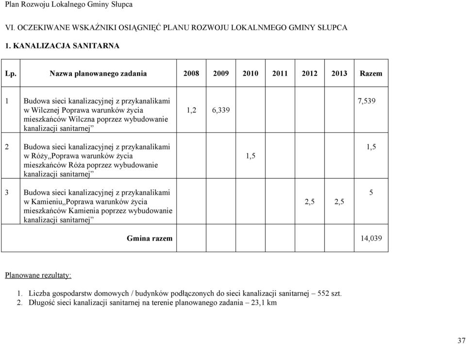 sanitarnej,2 6,339 7,539 2 Budowa sieci kanalizacyjnej z przykanalikami w Róży Poprawa warunków życia mieszkańców Róża poprzez wybudowanie kanalizacji sanitarnej,5,5 3 Budowa sieci kanalizacyjnej z