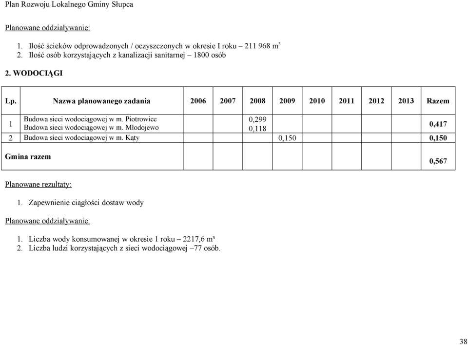 Nazwa planowanego zadania 2006 2007 2008 2009 200 20 202 203 Razem Budowa sieci wodociągowej w m.