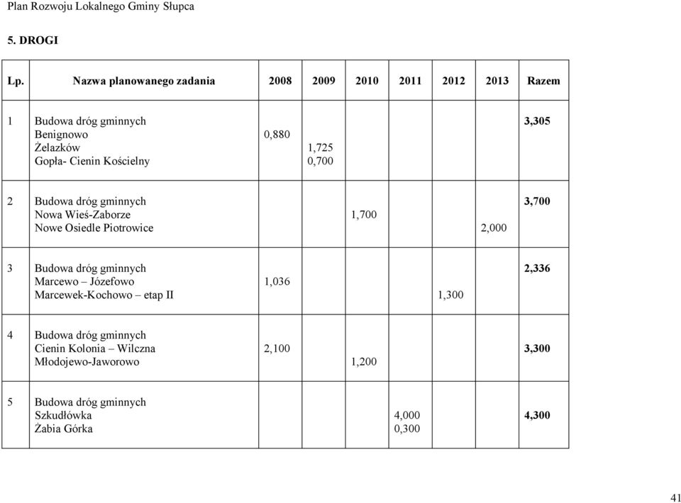 Kościelny 0,880,725 0,700 3,305 2 Budowa dróg gminnych Nowa Wieś-Zaborze Nowe Osiedle Piotrowice,700 2,000 3,700 3