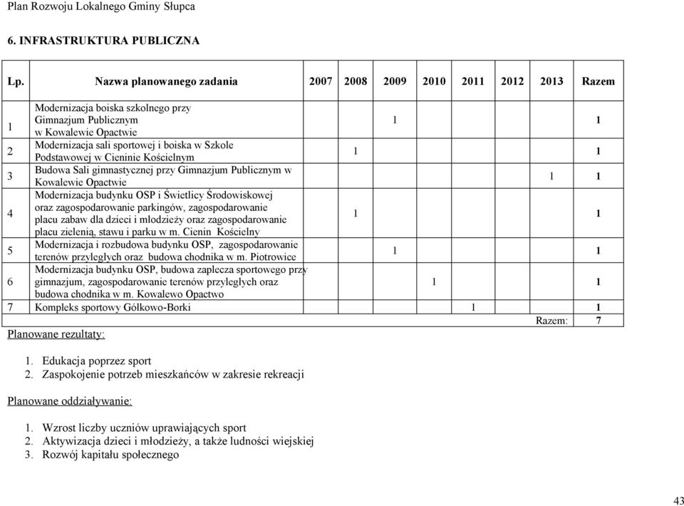 w Cieninie Kościelnym 3 Budowa Sali gimnastycznej przy Gimnazjum Publicznym w Kowalewie Opactwie Modernizacja budynku OSP i Świetlicy Środowiskowej 4 oraz zagospodarowanie parkingów, zagospodarowanie