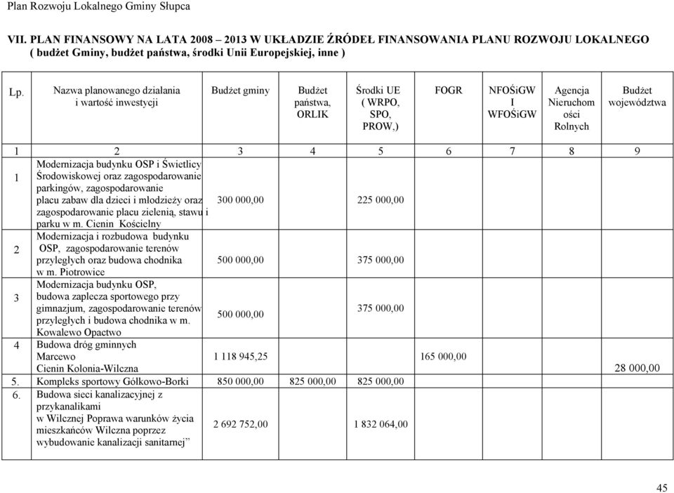 8 9 Modernizacja budynku OSP i Świetlicy Środowiskowej oraz zagospodarowanie parkingów, zagospodarowanie placu zabaw dla dzieci i młodzieży oraz 300 000,00 225 000,00 zagospodarowanie placu zielenią,