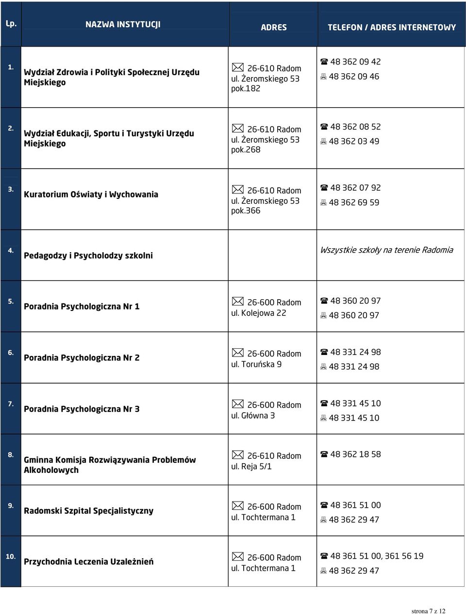 Pedagodzy i Psycholodzy szkolni Wszystkie szkoły na terenie Radomia 5. Poradnia Psychologiczna Nr 1 ul. Kolejowa 22 48 360 20 97 48 360 20 97 6. Poradnia Psychologiczna Nr 2 ul.