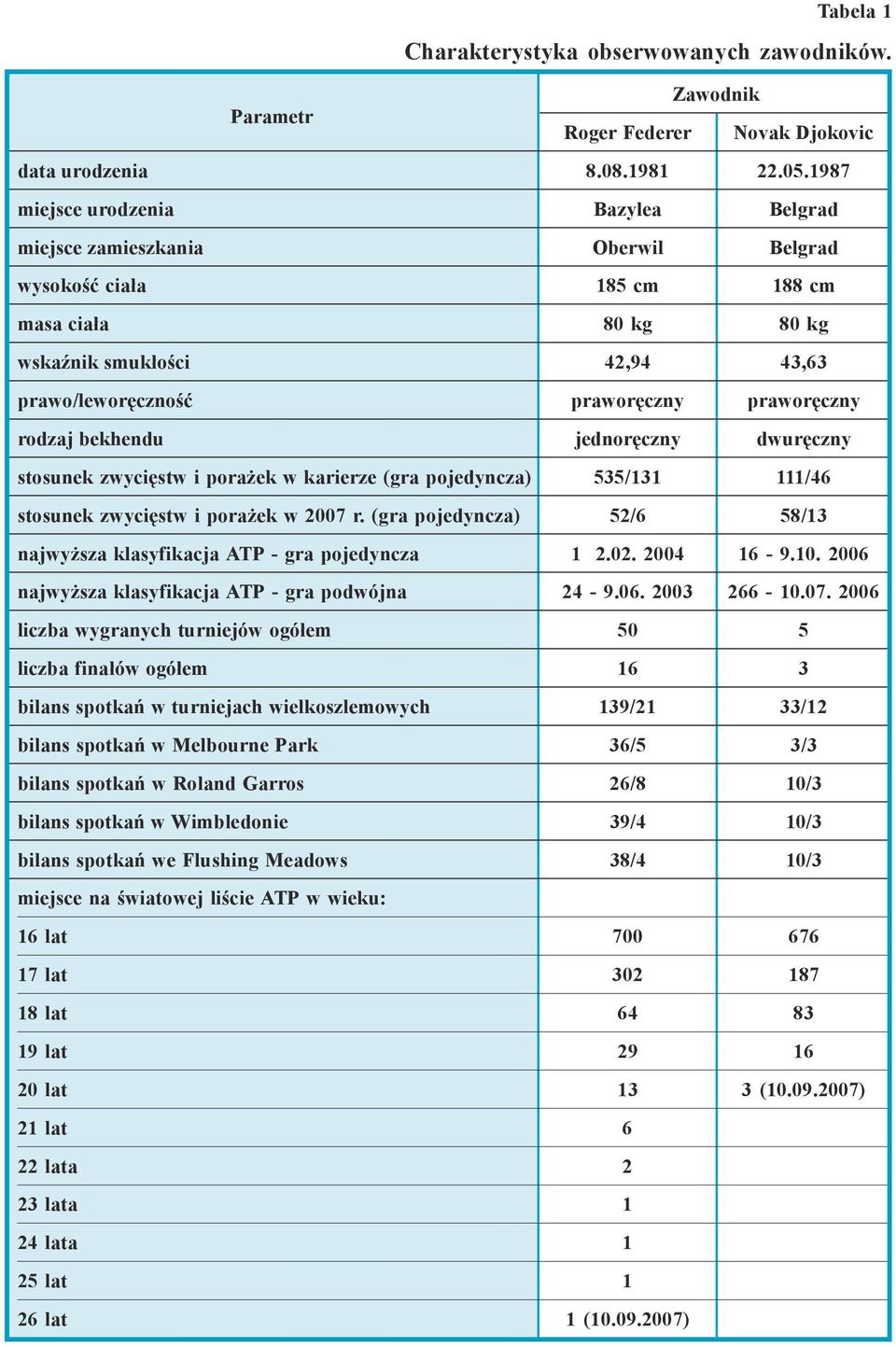praworęczny rodzaj bekhendu jednoręczny dwuręczny stosunek zwycięstw i porażek w karierze (gra pojedyncza) 535/131 111/46 stosunek zwycięstw i porażek w 2007 r.