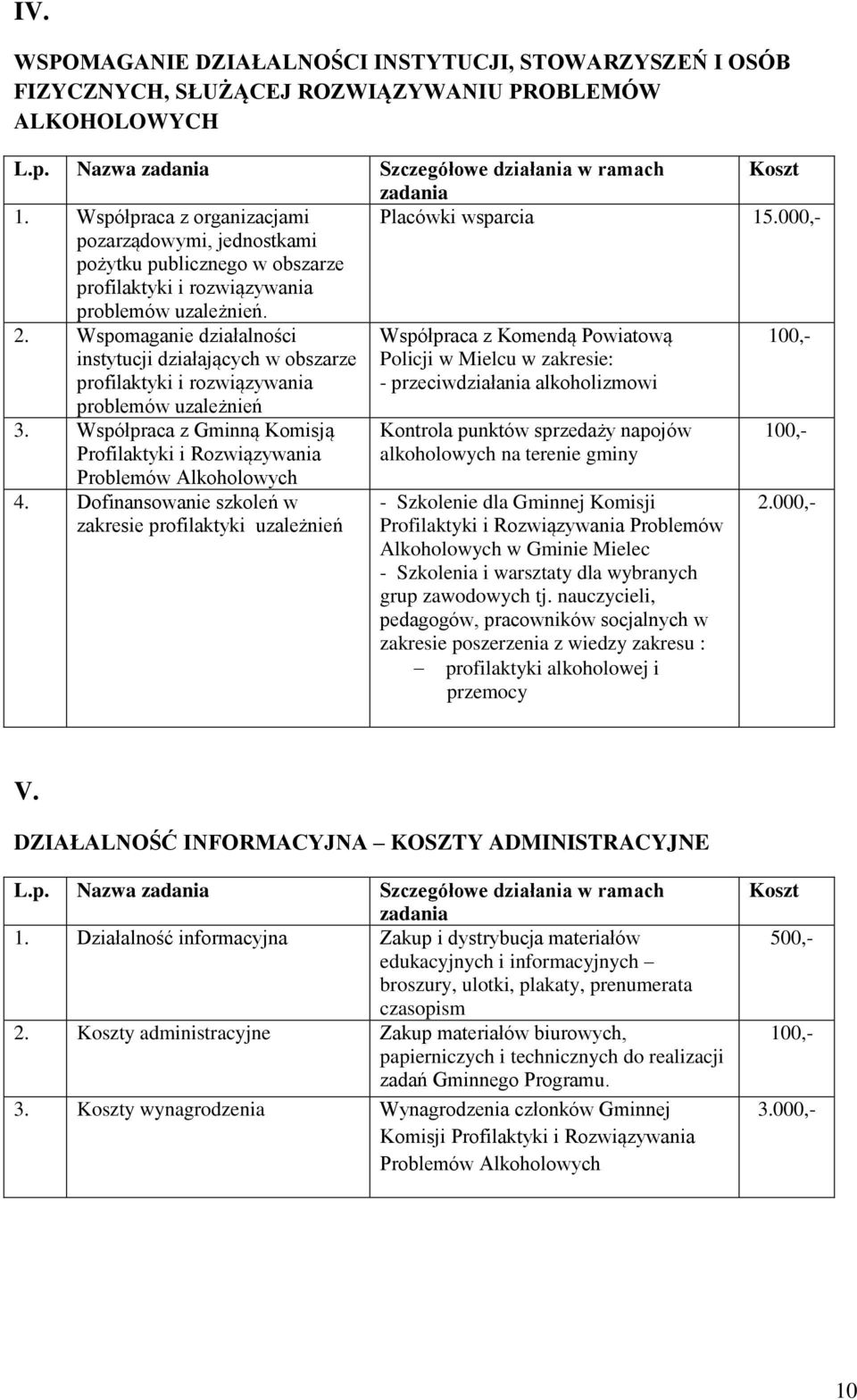 Wspomaganie działalności instytucji działających w obszarze profilaktyki i rozwiązywania problemów uzależnień Współpraca z Komendą Powiatową Policji w Mielcu w zakresie: - przeciwdziałania