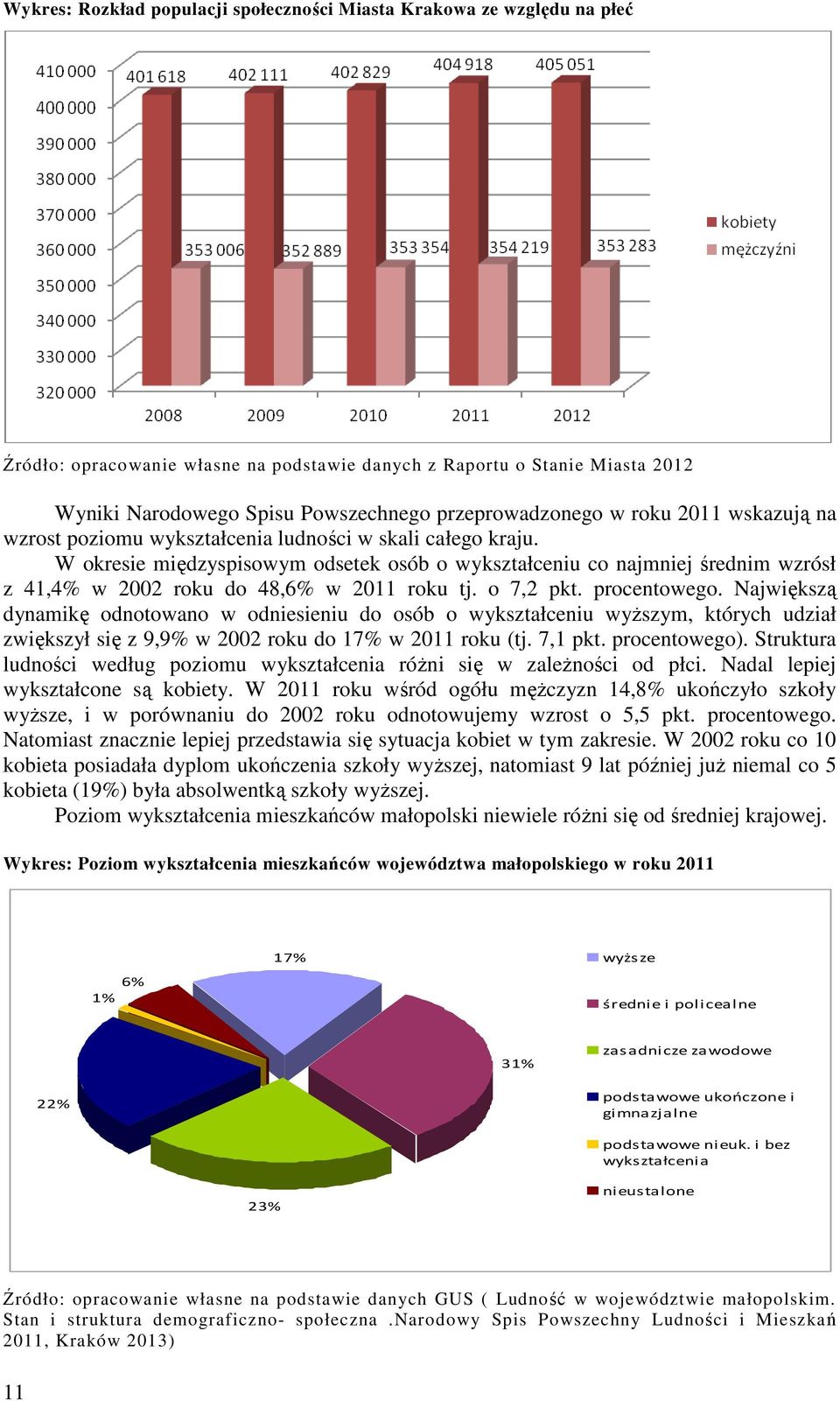 W okresie międzyspisowym odsetek osób o wykształceniu co najmniej średnim wzrósł z 41,4% w 2002 roku do 48,6% w 2011 roku tj. o 7,2 pkt. procentowego.