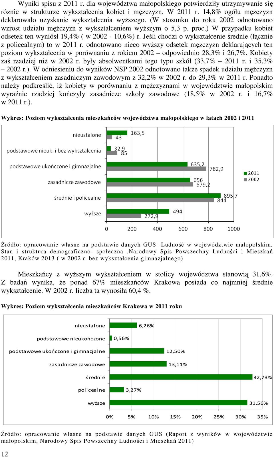 ) W przypadku kobiet odsetek ten wyniósł 19,4% ( w 2002-10,6%) r. Jeśli chodzi o wykształcenie średnie (łącznie z policealnym) to w 2011 r.