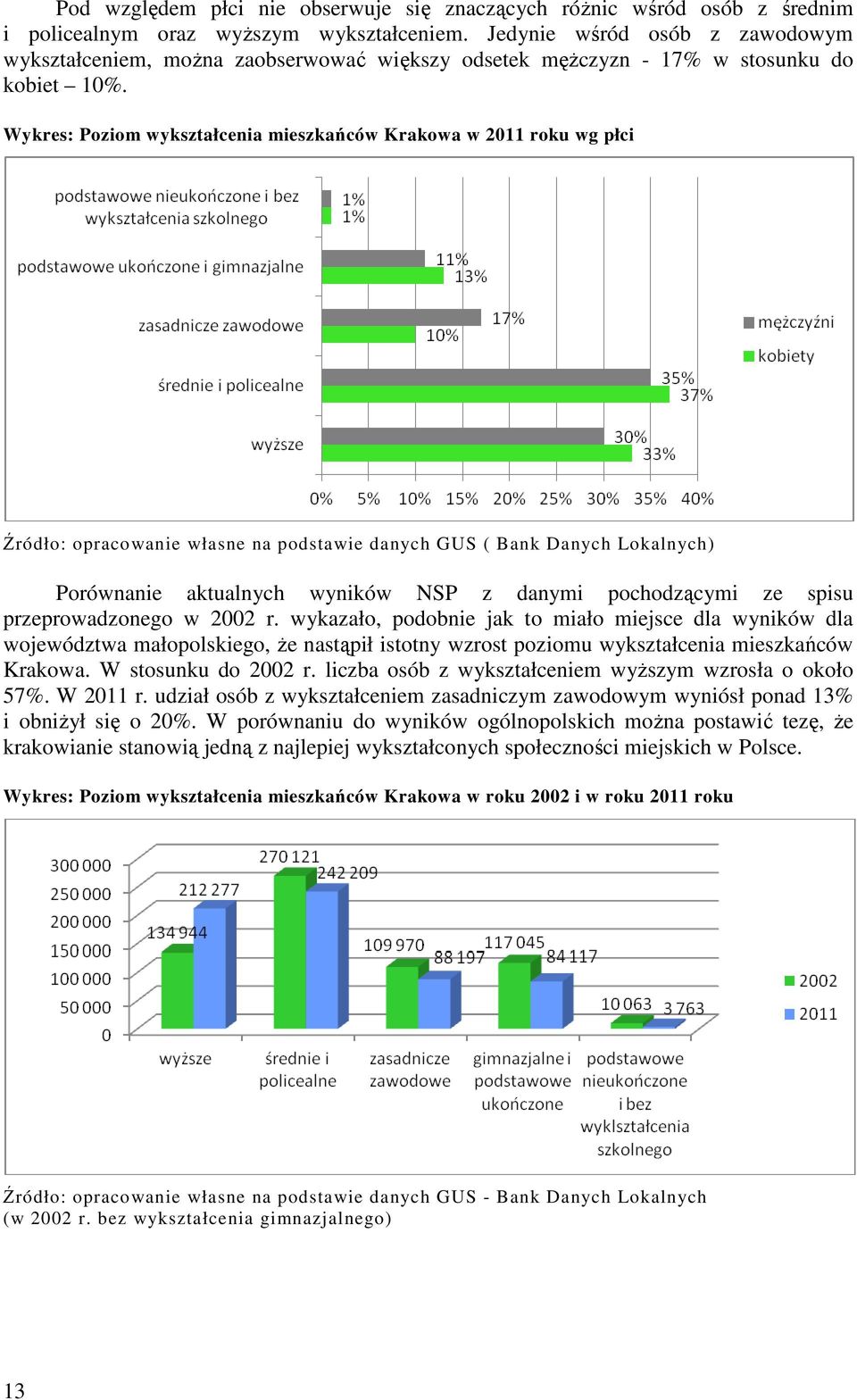 Wykres: Poziom wykształcenia mieszkańców Krakowa w 2011 roku wg płci Źródło: opracowanie własne na podstawie danych GUS ( Bank Danych Lokalnych) Porównanie aktualnych wyników NSP z danymi