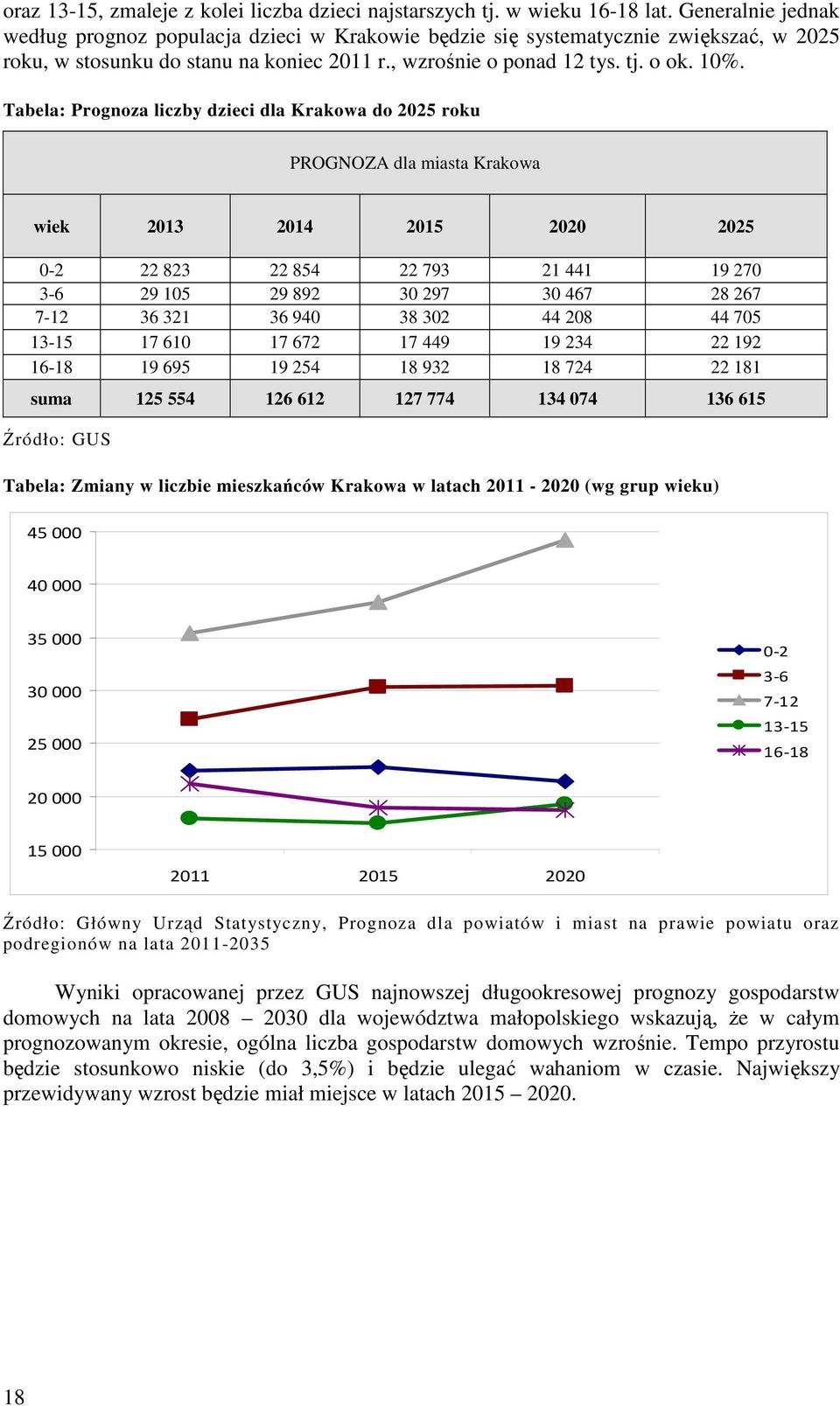 Tabela: Prognoza liczby dzieci dla Krakowa do 2025 roku PROGNOZA dla miasta Krakowa wiek 2013 2014 2015 2020 2025 0-2 22 823 22 854 22 793 21 441 19 270 3-6 29 105 29 892 30 297 30 467 28 267 7-12 36