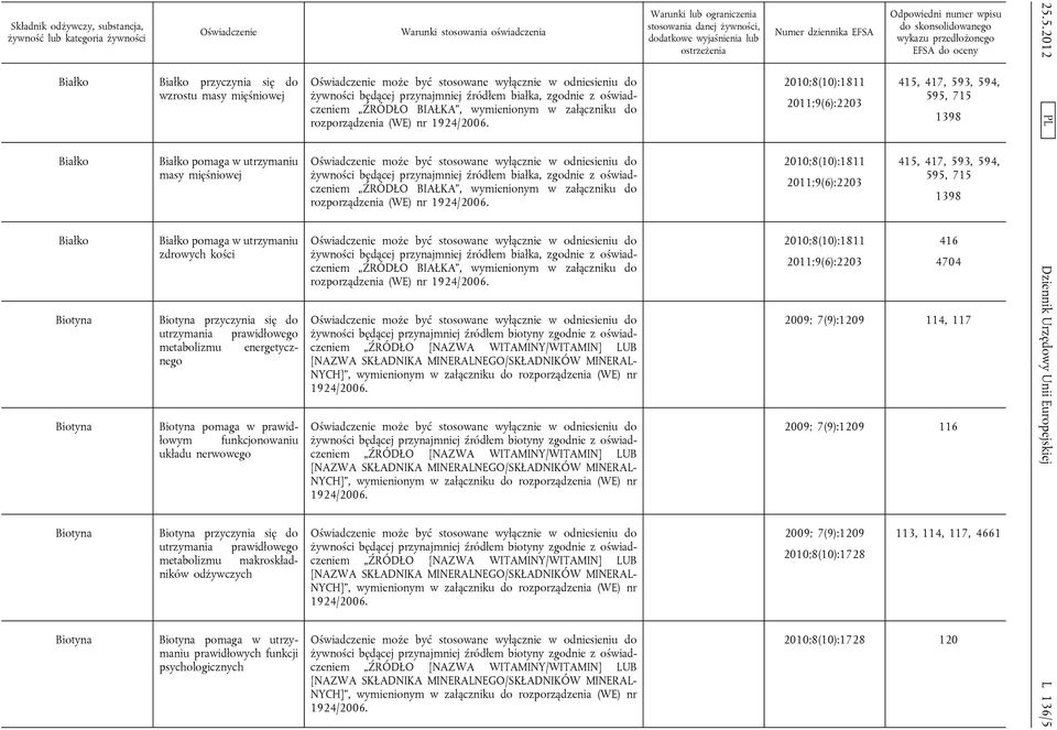 odżywczych Biotyna Biotyna pomaga w utrzymaniu prawidłowych funkcji psychologicznych żywności będącej przynajmniej źródłem białka, zgodnie z oświadczeniem ŹRÓDŁO BIAŁKA, wymienionym w załączniku do