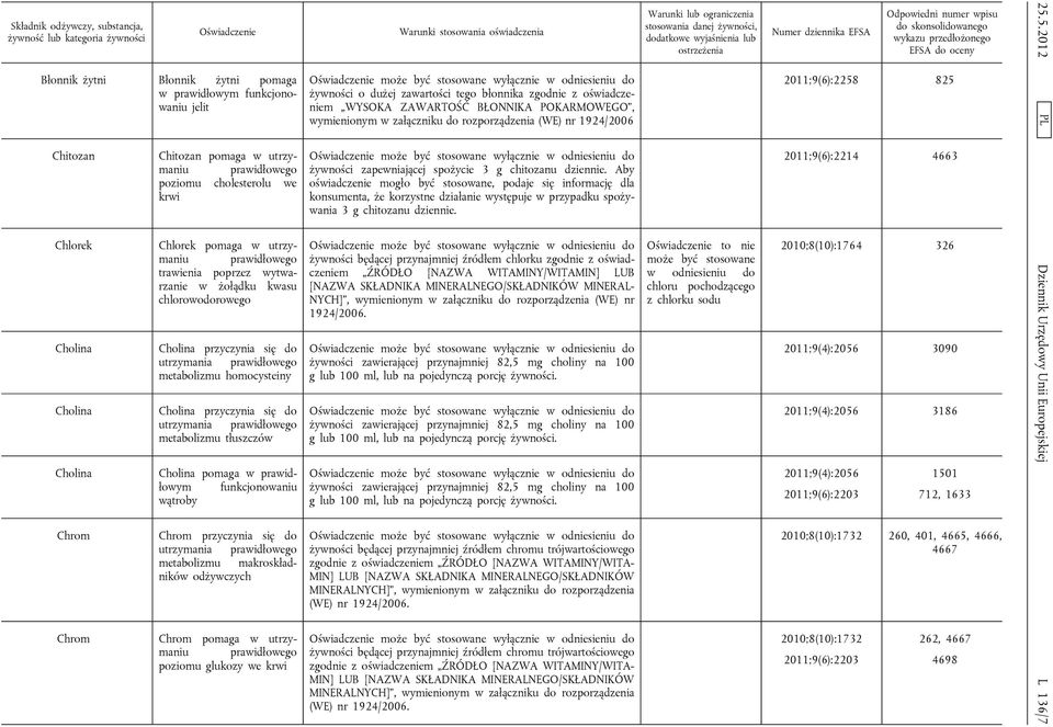 prawidłowego metabolizmu tłuszczów Cholina pomaga w prawidłowym funkcjonowaniu wątroby Chrom Chrom przyczynia się do utrzymania prawidłowego metabolizmu makroskładników odżywczych Chrom Chrom pomaga