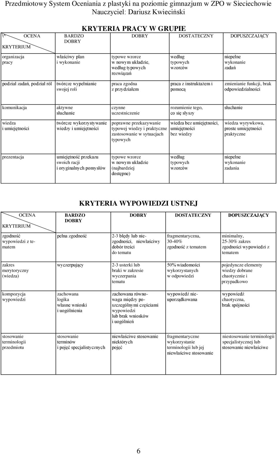 odpowiedzialności komunikacja aktywne słuchanie czynne uczestniczenie rozumienie tego, co się słyszy słuchanie wiedza i umiejętności twórcze wykorzystywanie wiedzy i umiejętności poprawne