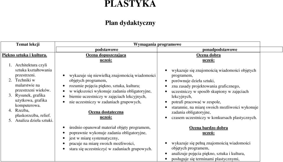 podstawowe Ocena dopuszczająca wykazuje się niewielką znajomością wiadomości rozumie pojęcia piękno, sztuka, kultura; w większości wykonuje biernie uczestniczy w zajęciach lekcyjnych, nie uczestniczy