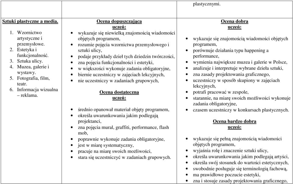 Ocena dopuszczająca wykazuje się niewielką znajomością wiadomości rozumie pojęcia wzornictwa przemysłowego i sztuki ulicy, podaje przykłady dzieł tych dziedzin twórczości, zna pojęcia funkcjonalności