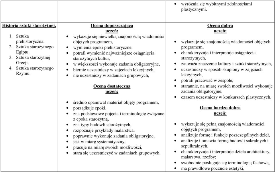 uczestniczy w zajęciach lekcyjnych, nie uczestniczy w zadaniach grupowych, Ocena dostateczna średnio opanował materiał objęty programem, porządkuje epoki, zna podstawowe pojęcia i terminologię
