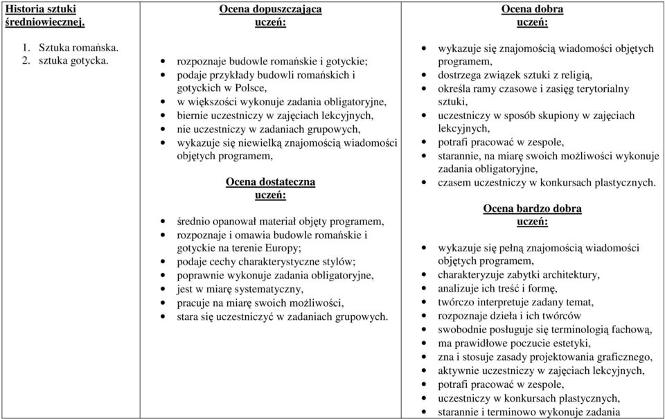 uczestniczy w zadaniach grupowych, wykazuje się niewielką znajomością wiadomości Ocena dostateczna średnio opanował materiał objęty programem, rozpoznaje i omawia budowle romańskie i gotyckie na