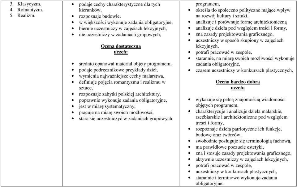 średnio opanował materiał objęty programem, podaje podręcznikowe przykłady dzieł, wymienia najważniejsze cechy malarstwa, definiuje pojęcia romantyzmu i realizmu w sztuce, rozpoznaje zabytki polskiej