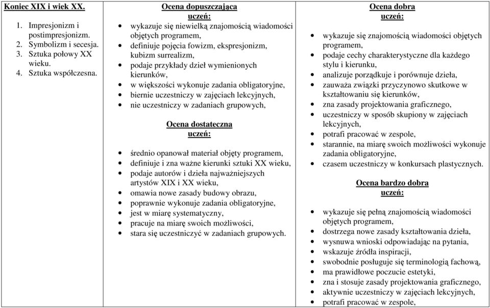 biernie uczestniczy w zajęciach lekcyjnych, nie uczestniczy w zadaniach grupowych, Ocena dostateczna średnio opanował materiał objęty programem, definiuje i zna ważne kierunki sztuki XX wieku, podaje
