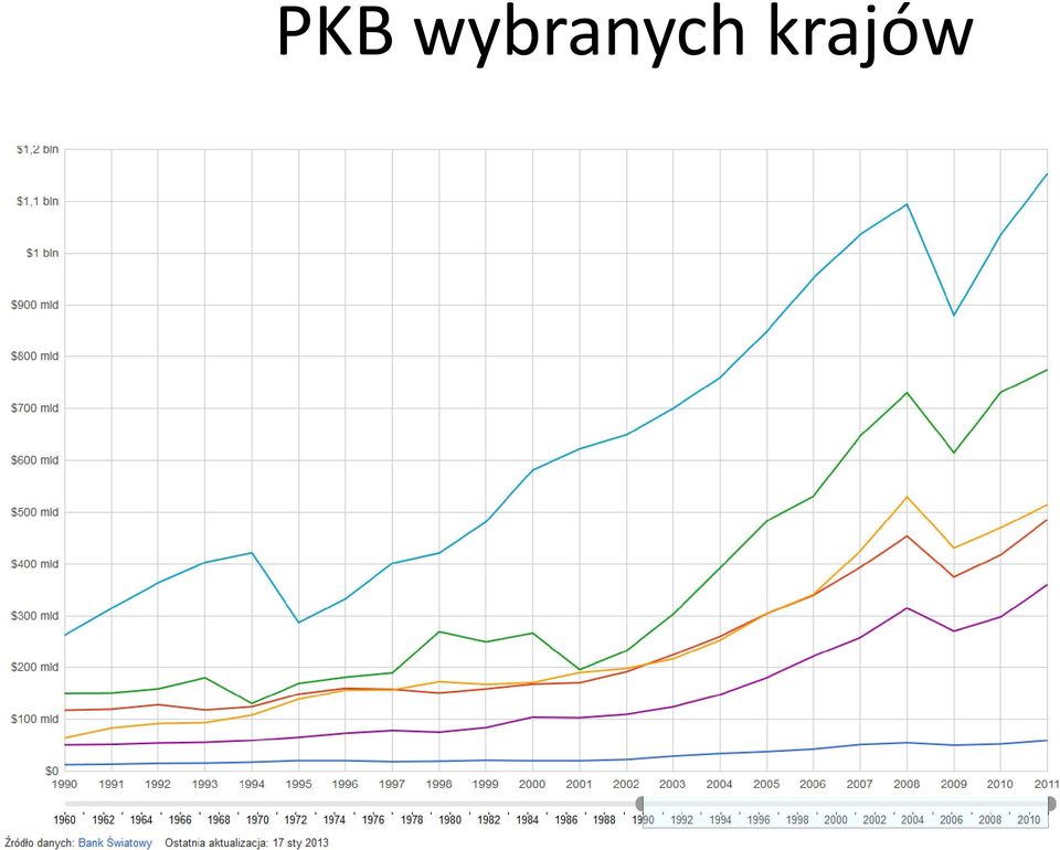 krajów