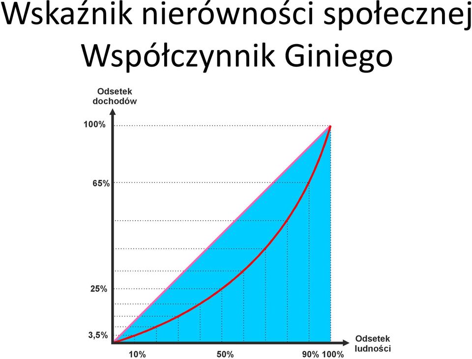 Giniego Odsetek dochodów 100%