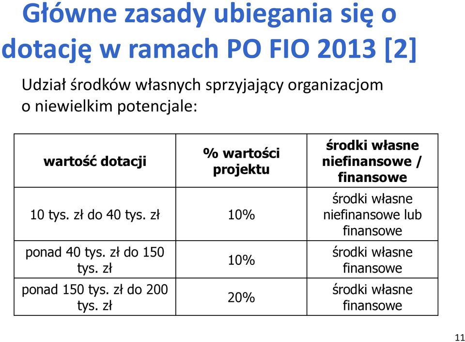 zł 10% ponad 40 tys. zł do 150 tys. zł ponad 150 tys. zł do 200 tys.