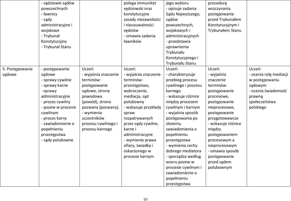 pozwana (pozwany), uczestników procesu cywilnego i procesu karnego polega immunitet sędziowski oraz konstytucyjne zasady niezawisłości i nieusuwalności sędziów - omawia zadania ławników przestępstwo,