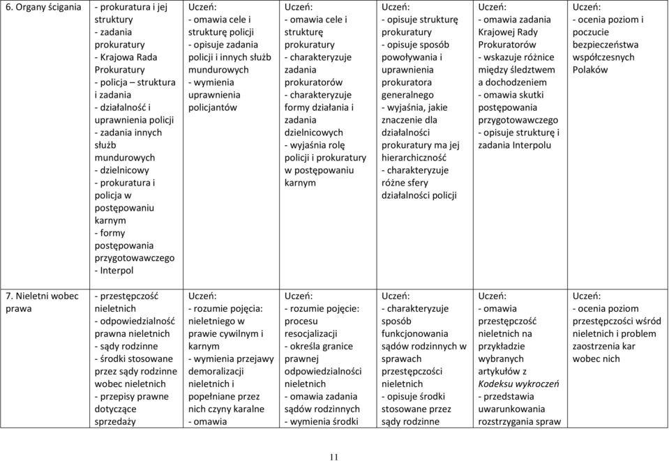 uprawnienia policjantów - omawia cele i strukturę prokuratury zadania prokuratorów formy działania i zadania dzielnicowych - wyjaśnia rolę policji i prokuratury w postępowaniu karnym - opisuje