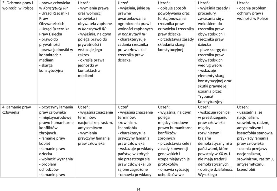 przyczyny łamania praw - międzynarodowe prawo humanitarne konfliktów zbrojnych - łamanie praw kobiet - łamanie praw dziecka - wolność wyznania - problem uchodźców - łamanie praw prawa oraz wolności i