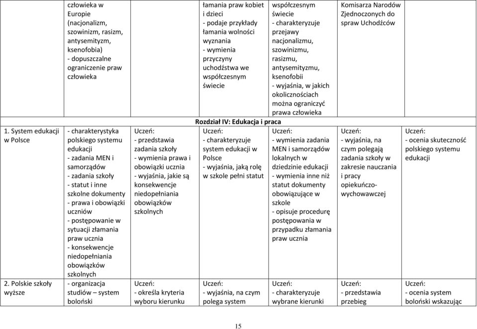 zadania szkoły - statut i inne szkolne dokumenty - prawa i obowiązki uczniów - postępowanie w sytuacji złamania praw ucznia - konsekwencje niedopełniania obowiązków szkolnych - organizacja studiów