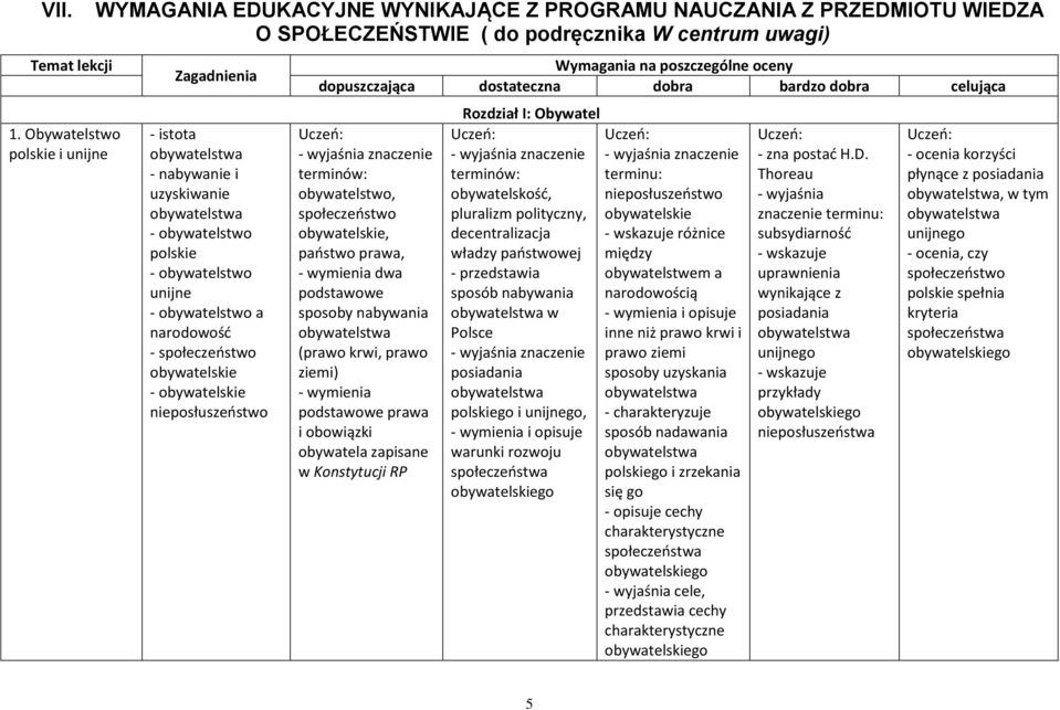 i uzyskiwanie obywatelstwa - obywatelstwo polskie - obywatelstwo unijne - obywatelstwo a narodowość - społeczeństwo obywatelskie - obywatelskie nieposłuszeństwo Wymagania na poszczególne oceny