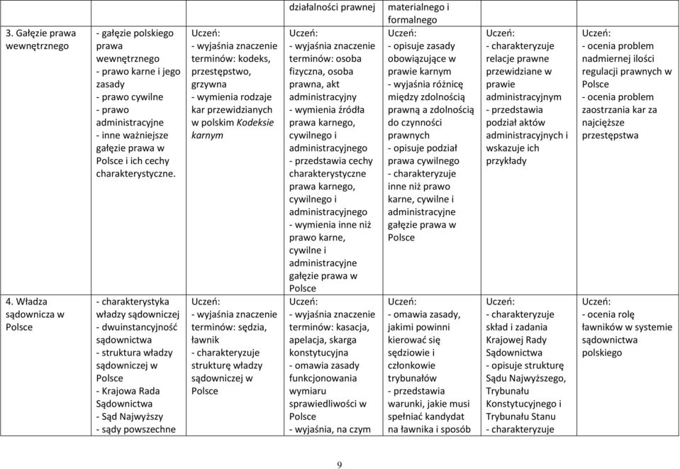 - charakterystyka władzy sądowniczej - dwuinstancyjność sądownictwa - struktura władzy sądowniczej w - Krajowa Rada Sądownictwa - Sąd Najwyższy - sądy powszechne kodeks, przestępstwo, grzywna rodzaje