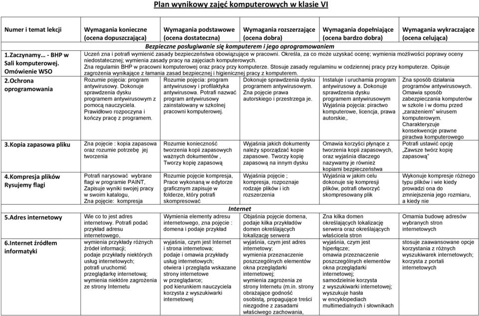 Internet źródłem informatyki Wymagania konieczne (ocena dopuszczająca) Wymagania podstawowe (ocena dostateczna) Wymagania rozszerzające (ocena dobra) Wymagania dopełniające (ocena bardzo dobra)