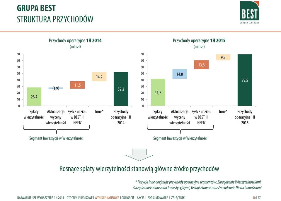 Zysk z udziału w BEST III NSFIZ Inne* Przychody operacyjne 1H 2015 Segment Inwestycje w Wierzytelności Segment Inwestycje w Wierzytelności Rosnące spłaty wierzytelności stanowią główne