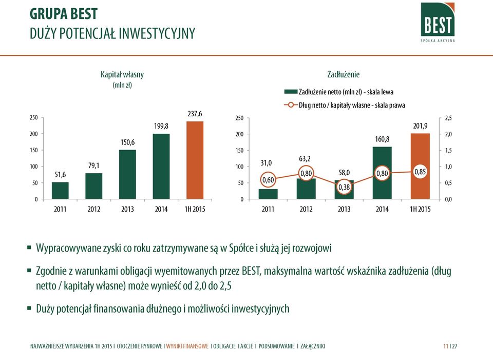 2012 2013 2014 1H 2015 0,0 Wypracowywane zyski co roku zatrzymywane są w Spółce i służą jej rozwojowi Zgodnie z warunkami obligacji wyemitowanych przez BEST,